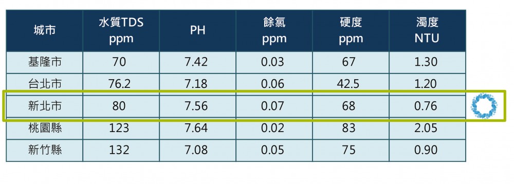 欧漾淨水器-台湾水质平均数值